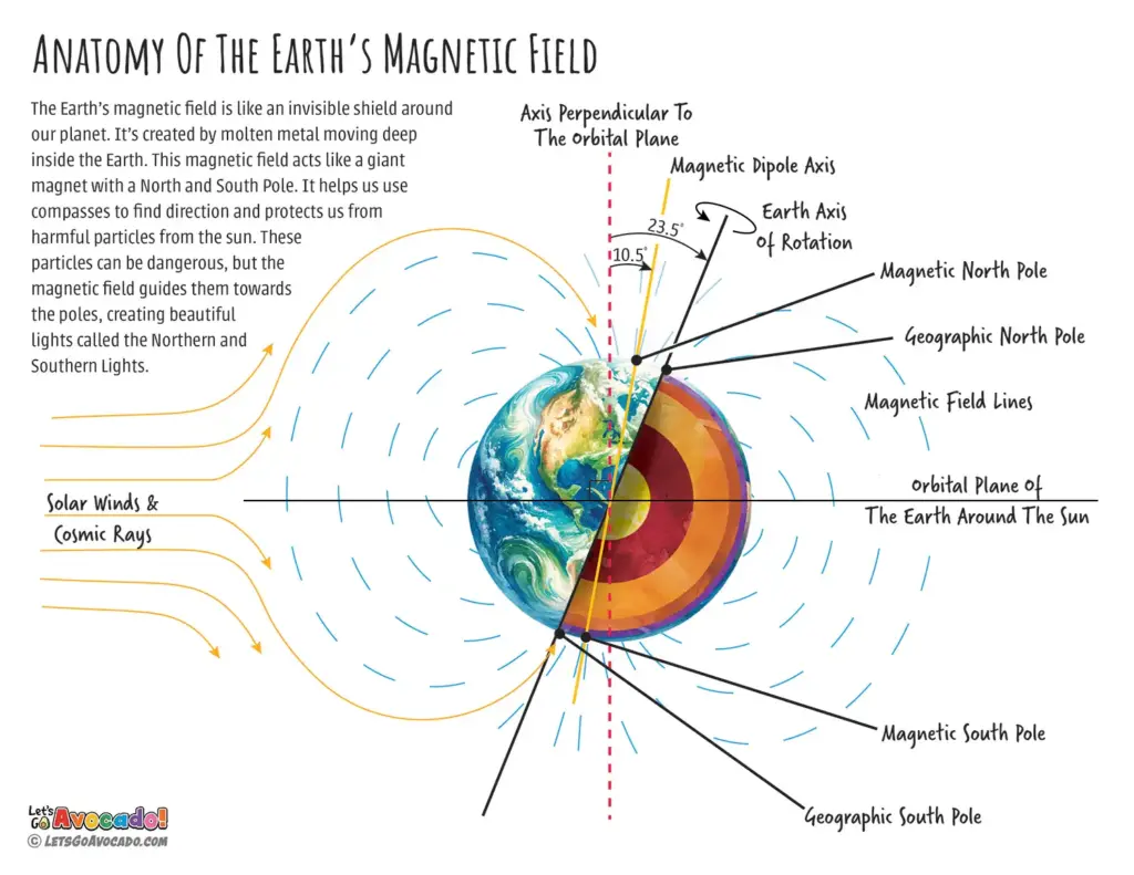 Earth's Magnetic Field homeschool printables